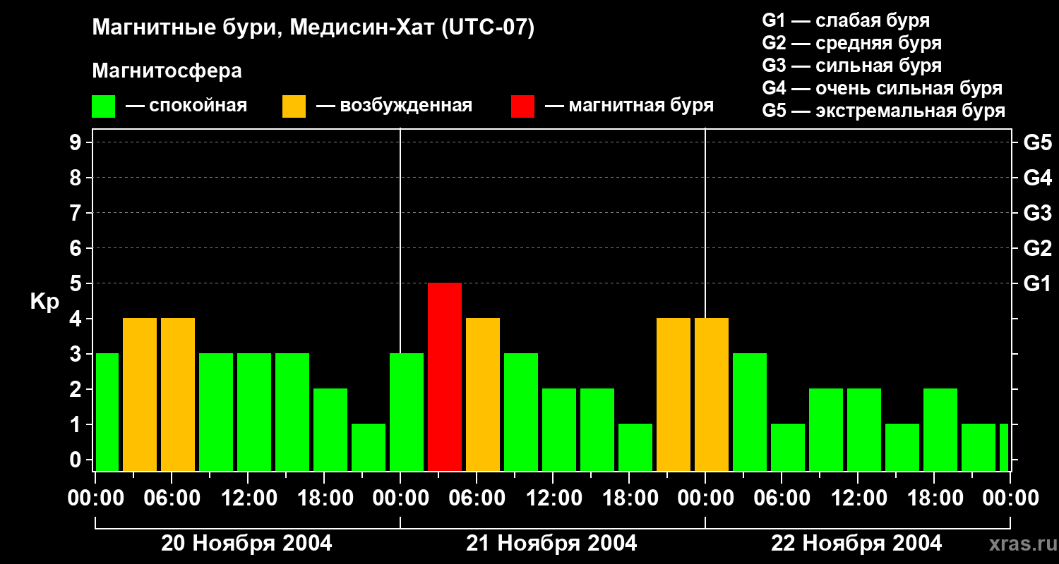 Изменения геомагнитного индекса Kp