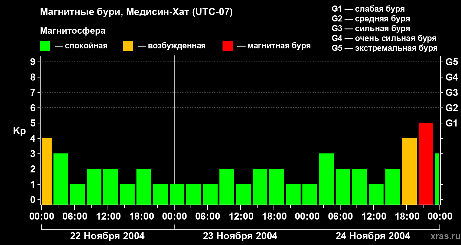 Изменения геомагнитного индекса Kp