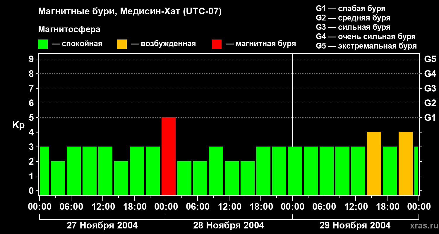 Изменения геомагнитного индекса Kp