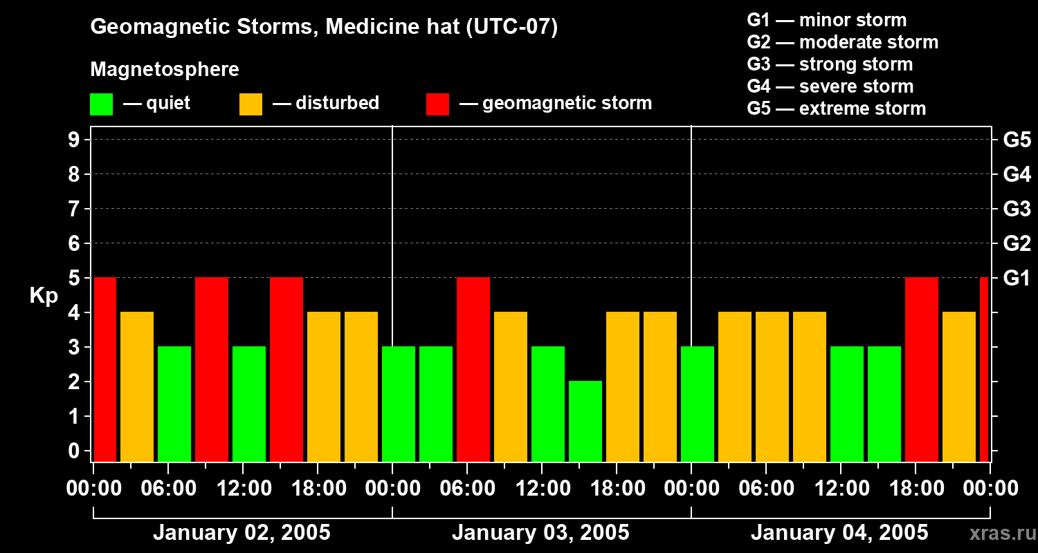 Changes in the geomagnetic index Kp