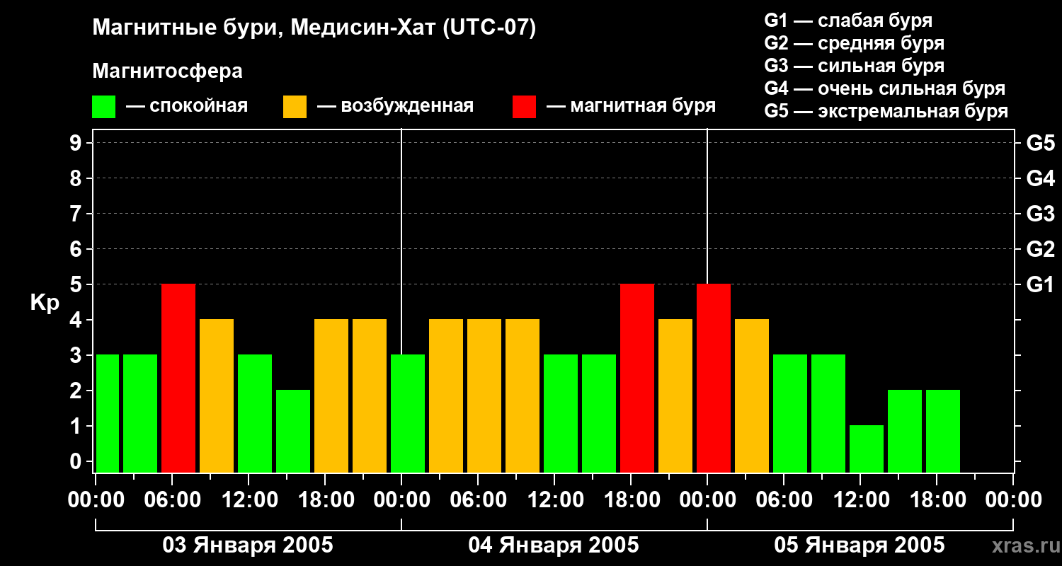 Изменения геомагнитного индекса Kp