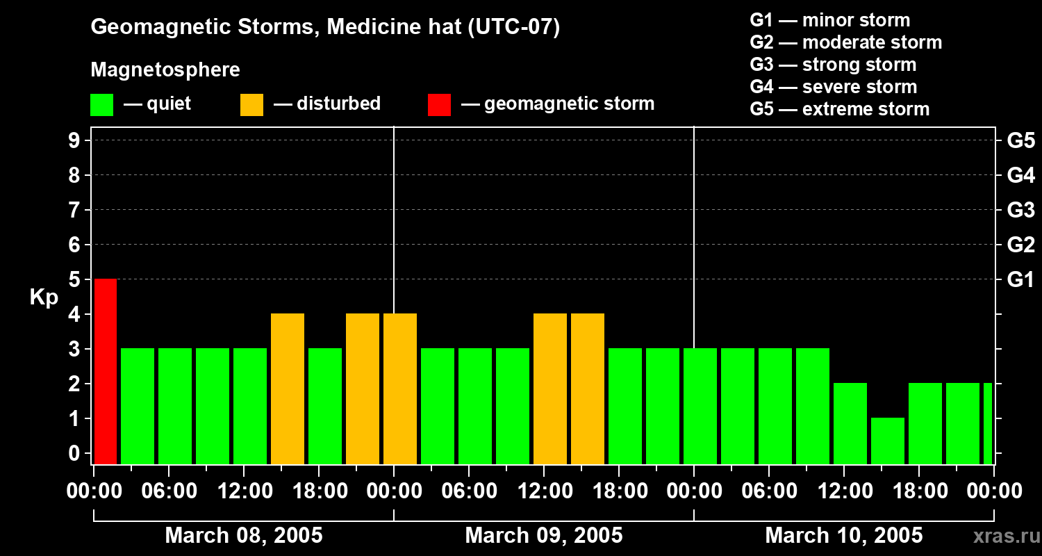 Changes in the geomagnetic index Kp