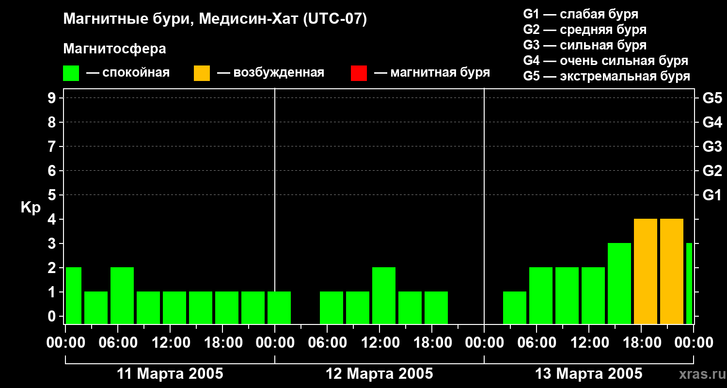 Изменения геомагнитного индекса Kp