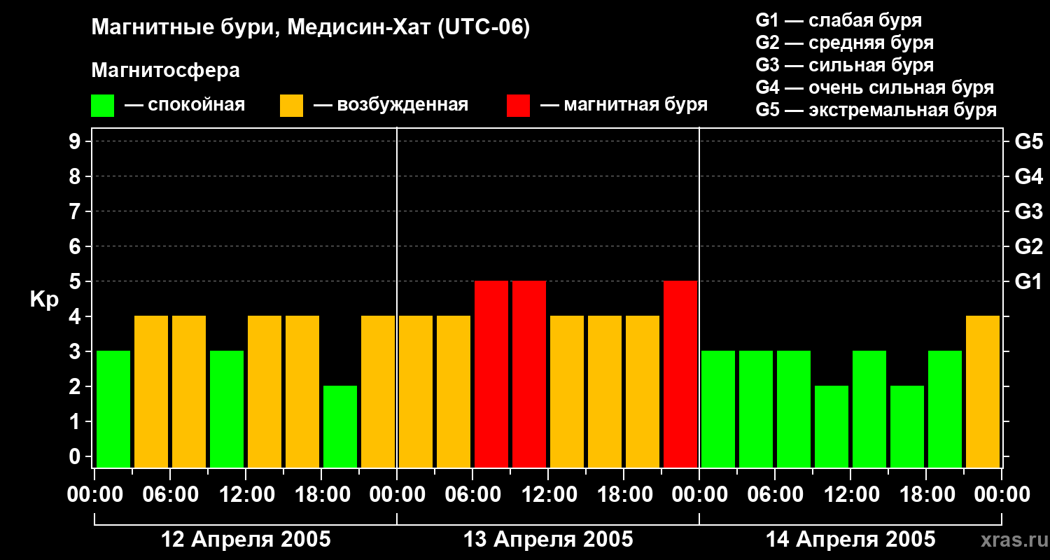 Изменения геомагнитного индекса Kp