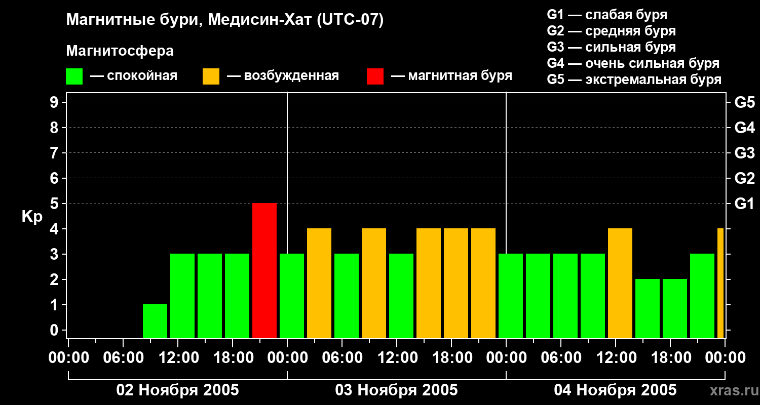 Изменения геомагнитного индекса Kp