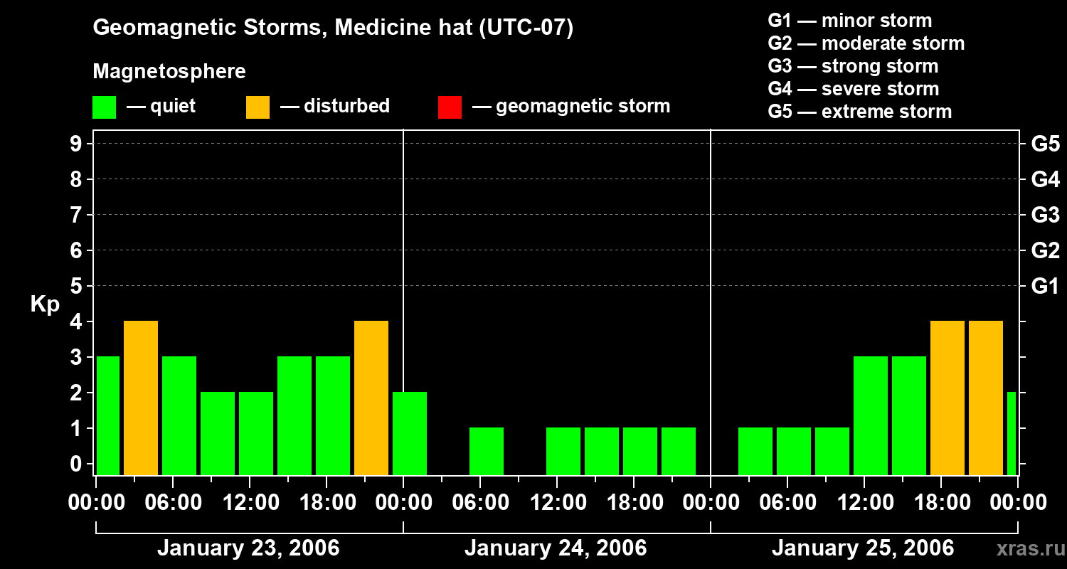 Changes in the geomagnetic index Kp