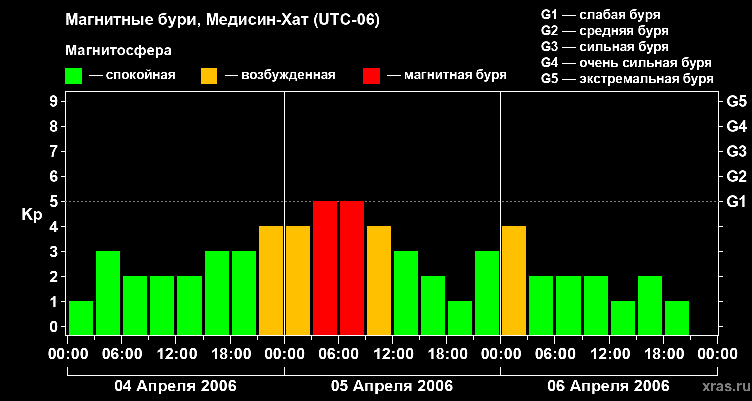 Изменения геомагнитного индекса Kp