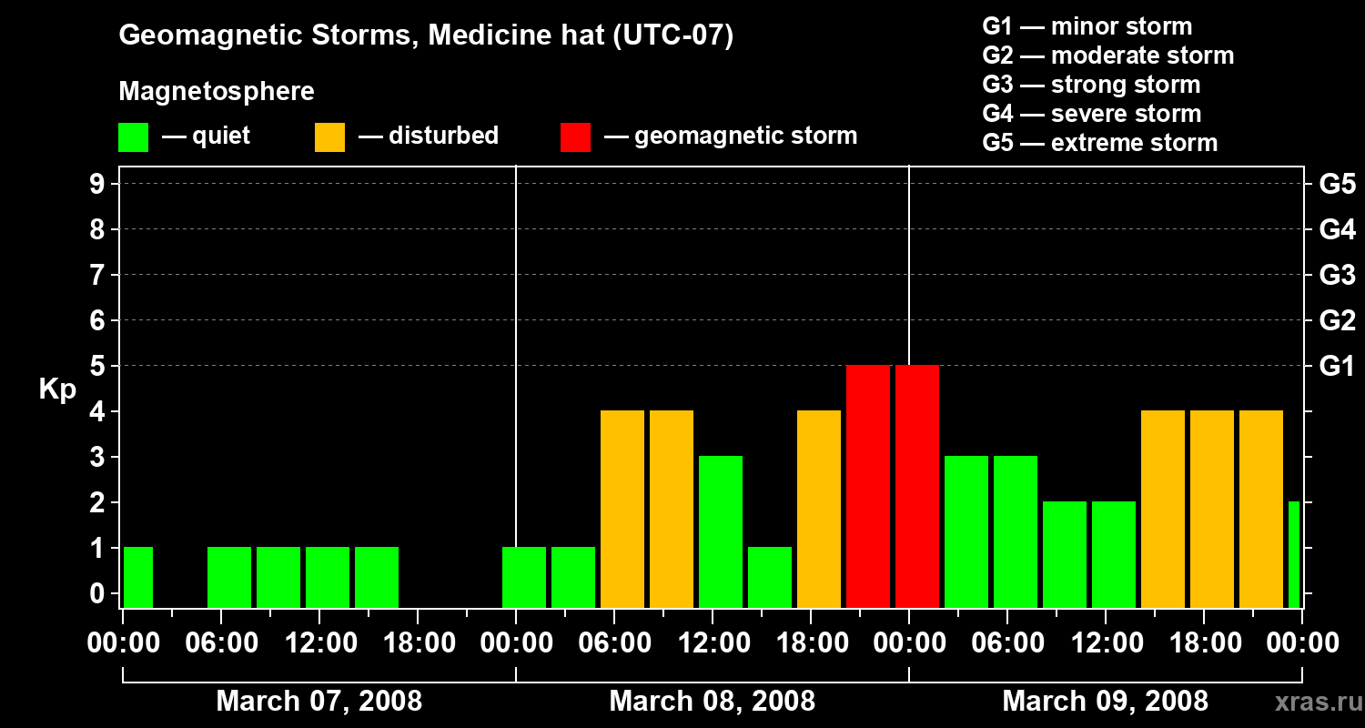 Changes in the geomagnetic index Kp