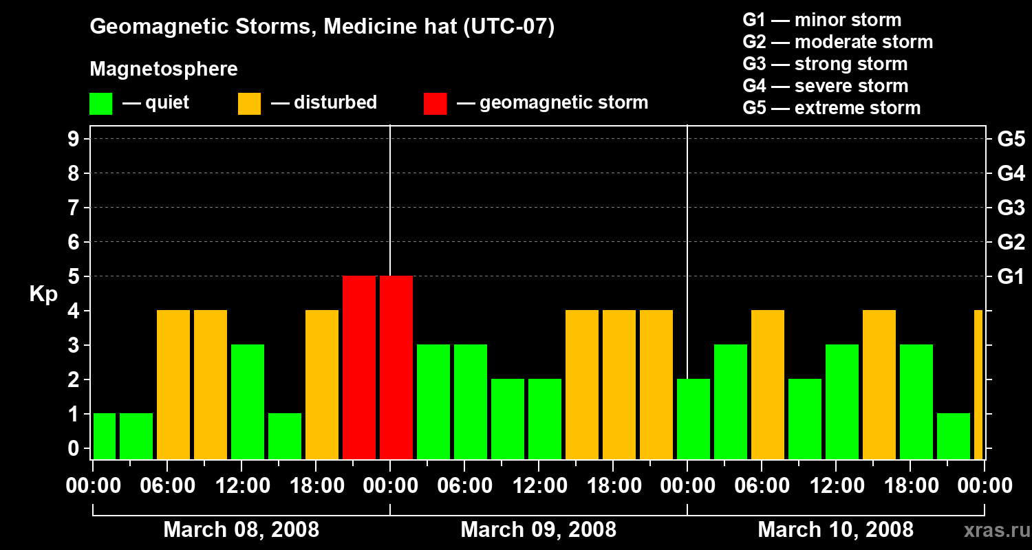 Changes in the geomagnetic index Kp
