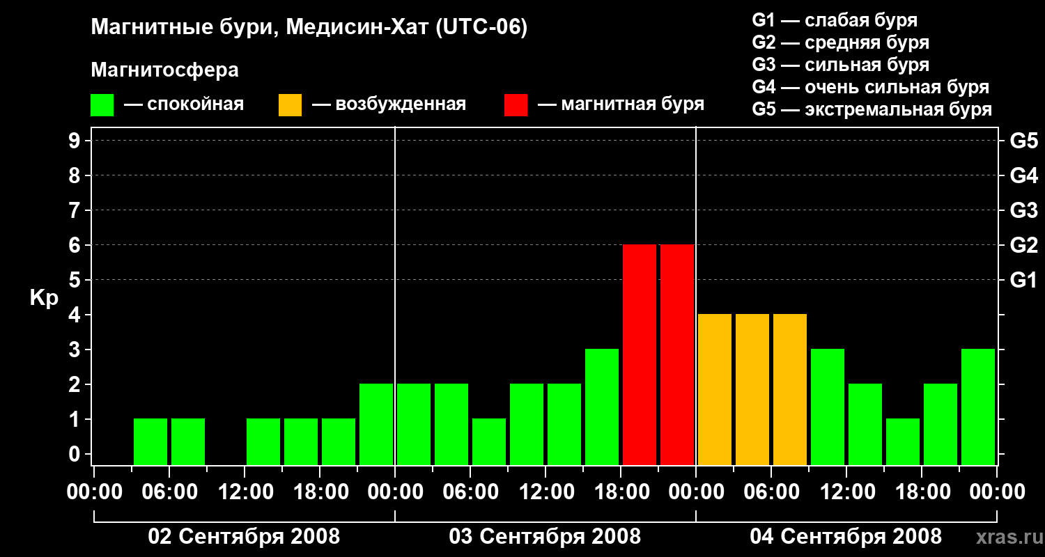 Изменения геомагнитного индекса Kp