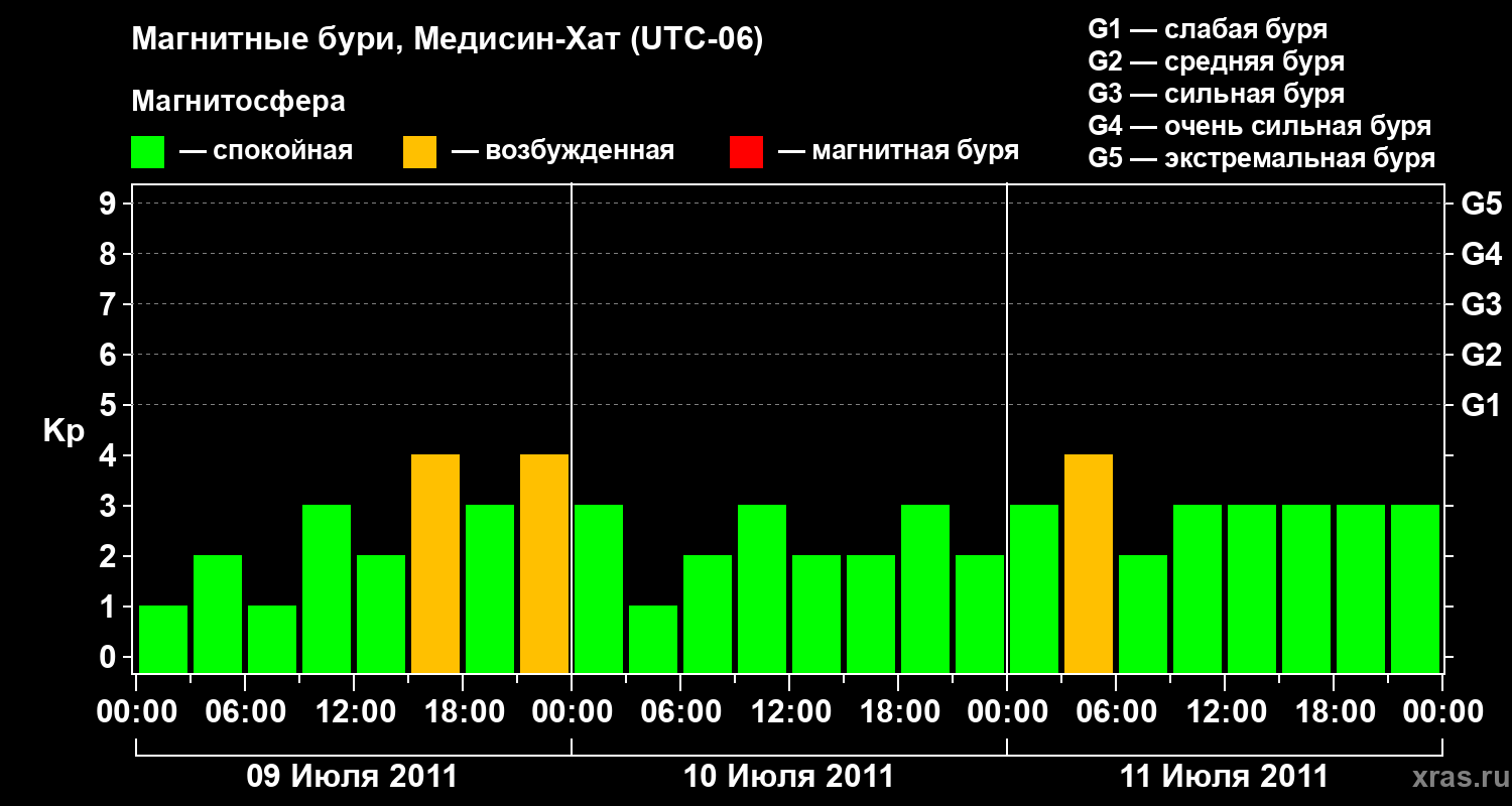 Изменения геомагнитного индекса Kp