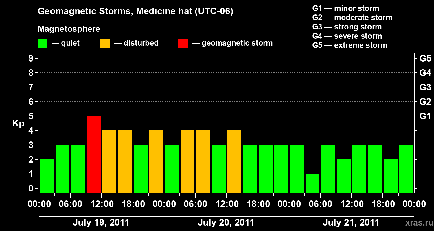 Changes in the geomagnetic index Kp