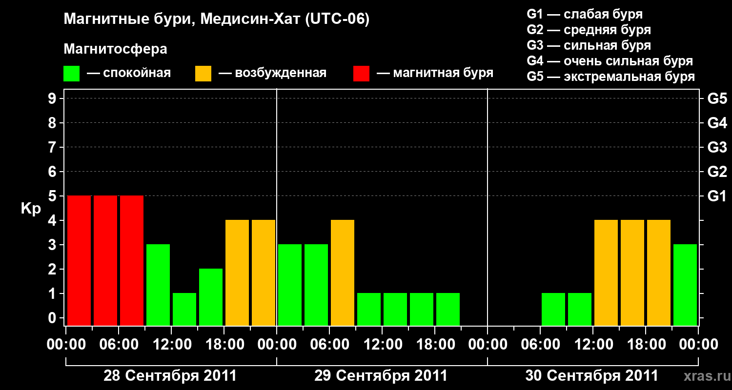 Изменения геомагнитного индекса Kp