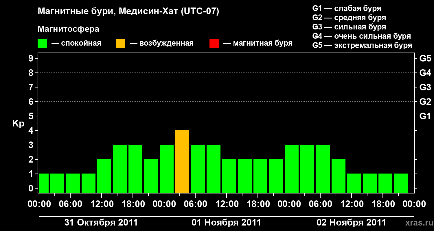 Изменения геомагнитного индекса Kp