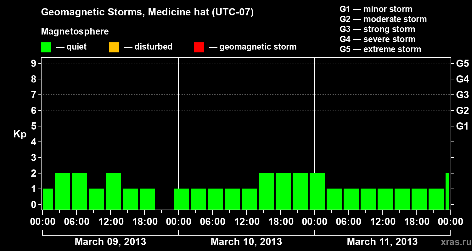 Changes in the geomagnetic index Kp