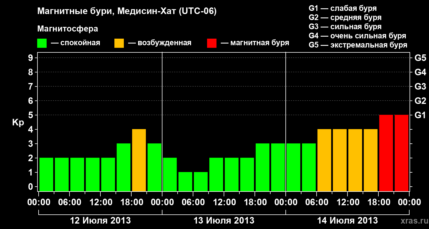 Изменения геомагнитного индекса Kp