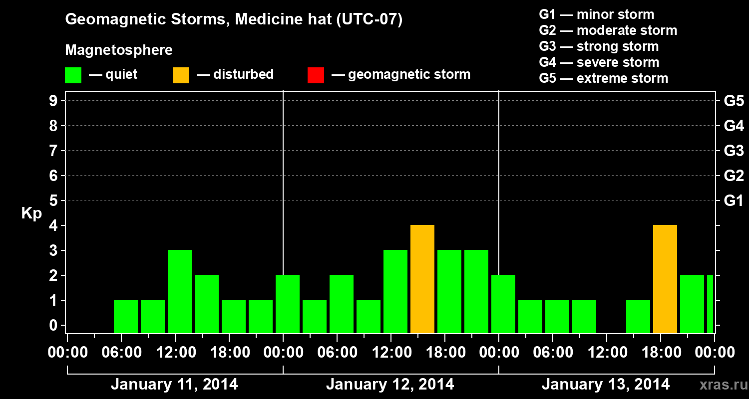 Changes in the geomagnetic index Kp
