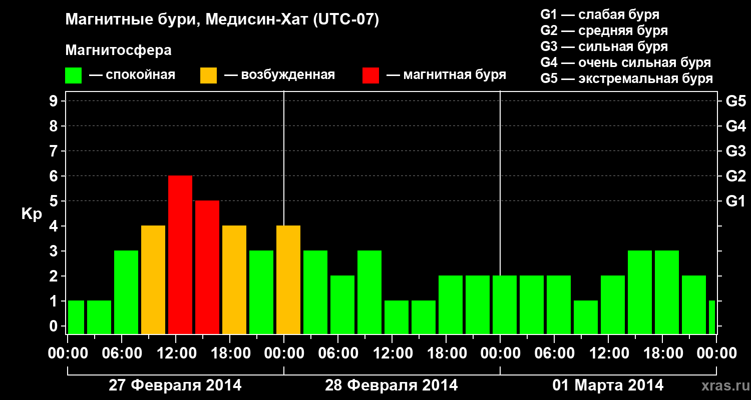 Изменения геомагнитного индекса Kp