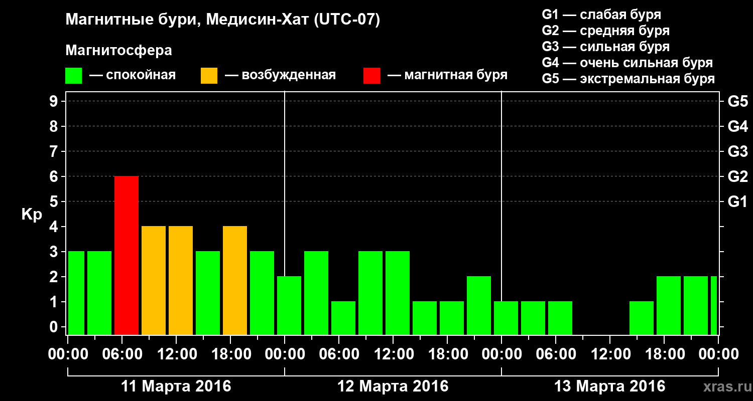 Изменения геомагнитного индекса Kp