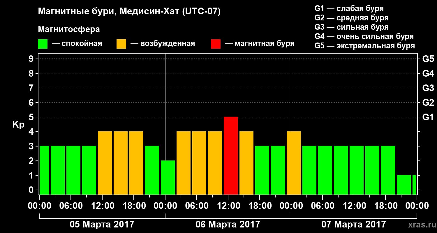 Изменения геомагнитного индекса Kp