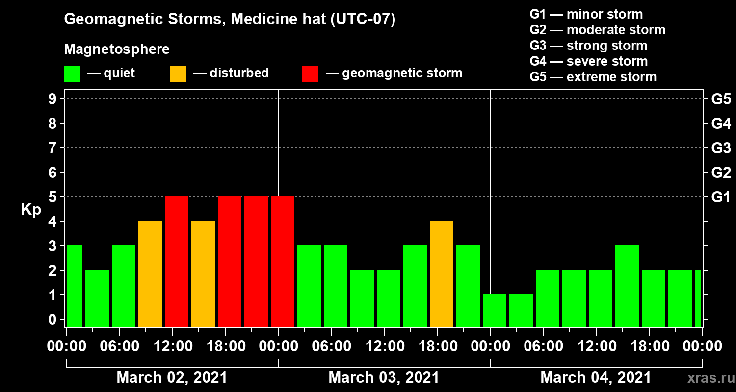 Changes in the geomagnetic index Kp