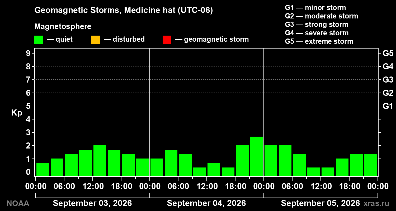 Geomagnetic index Kp for 3 days