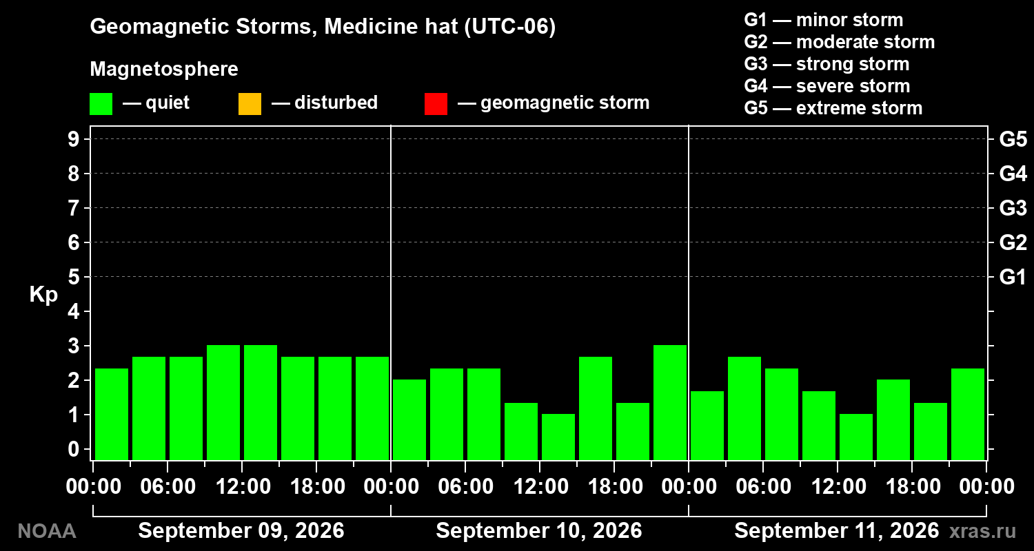 Geomagnetic index Kp for 3 days