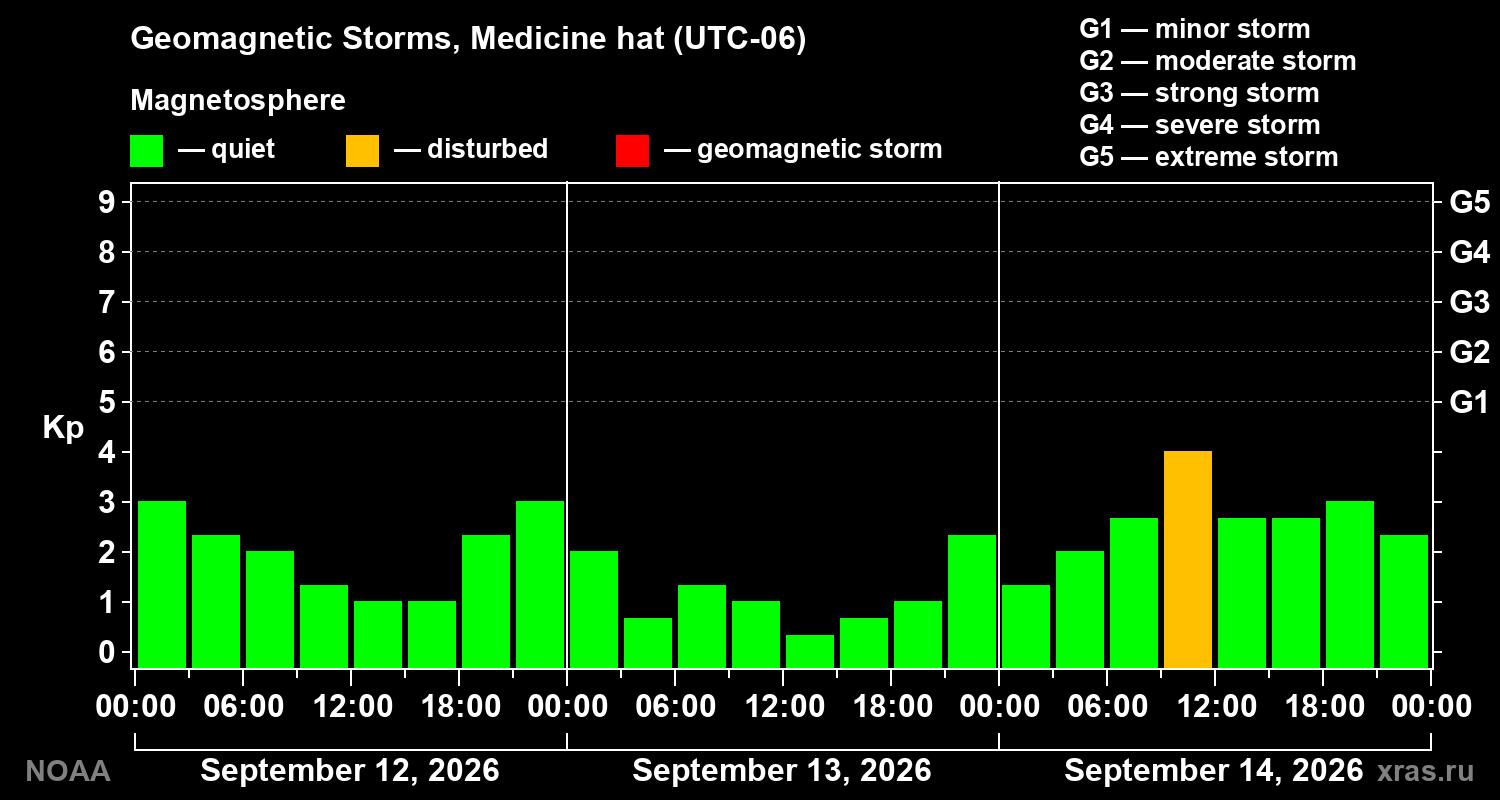 Geomagnetic index Kp for 3 days