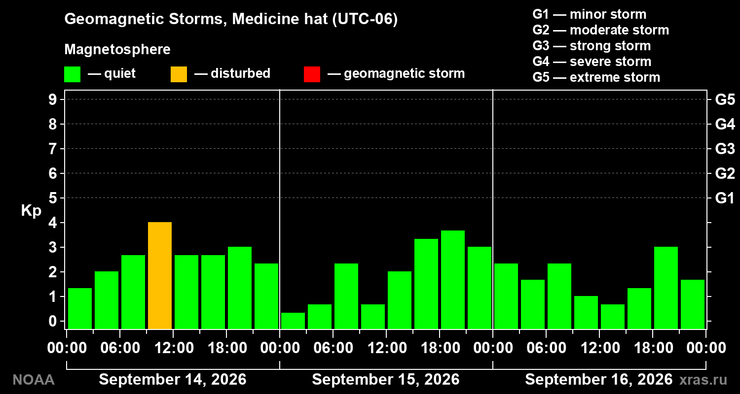 Geomagnetic index Kp for 3 days