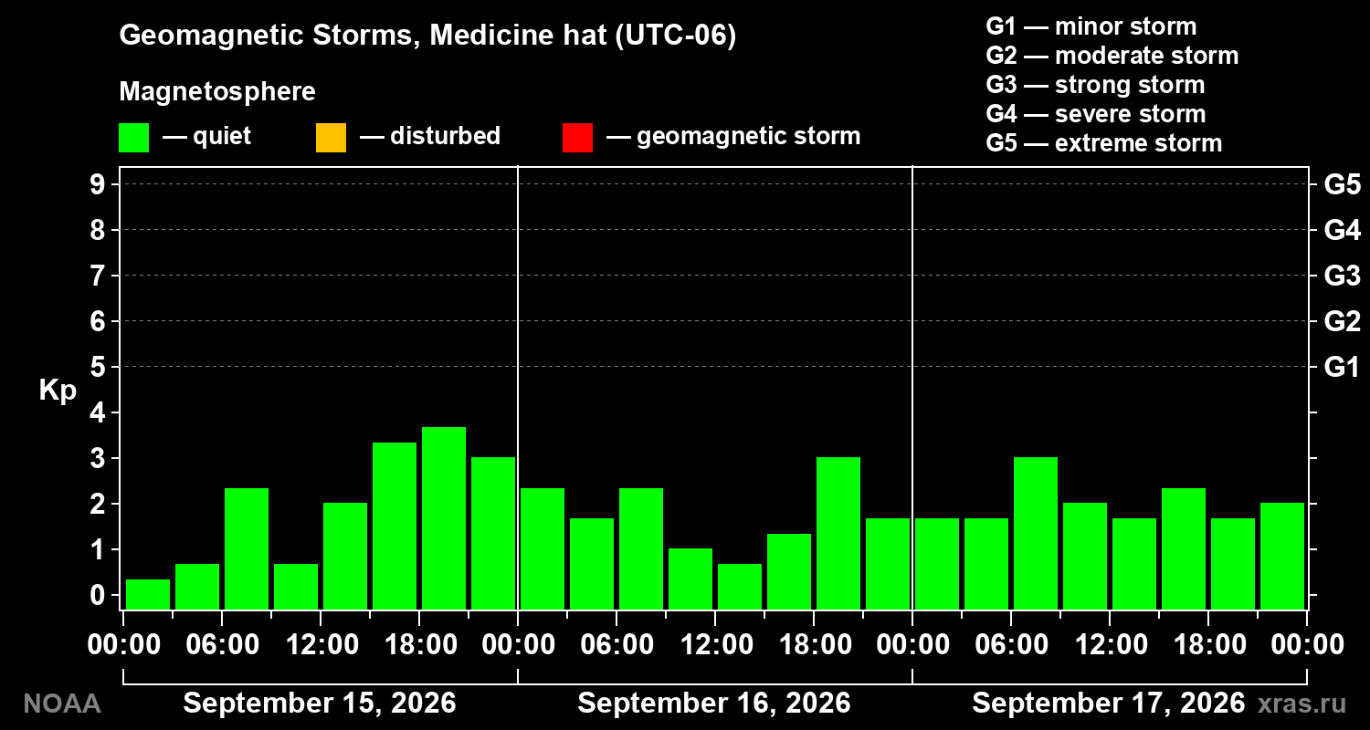 Geomagnetic index Kp for 3 days