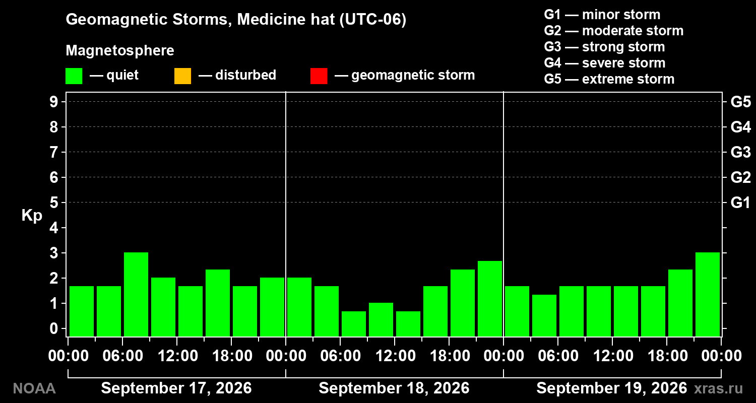 Geomagnetic index Kp for 3 days