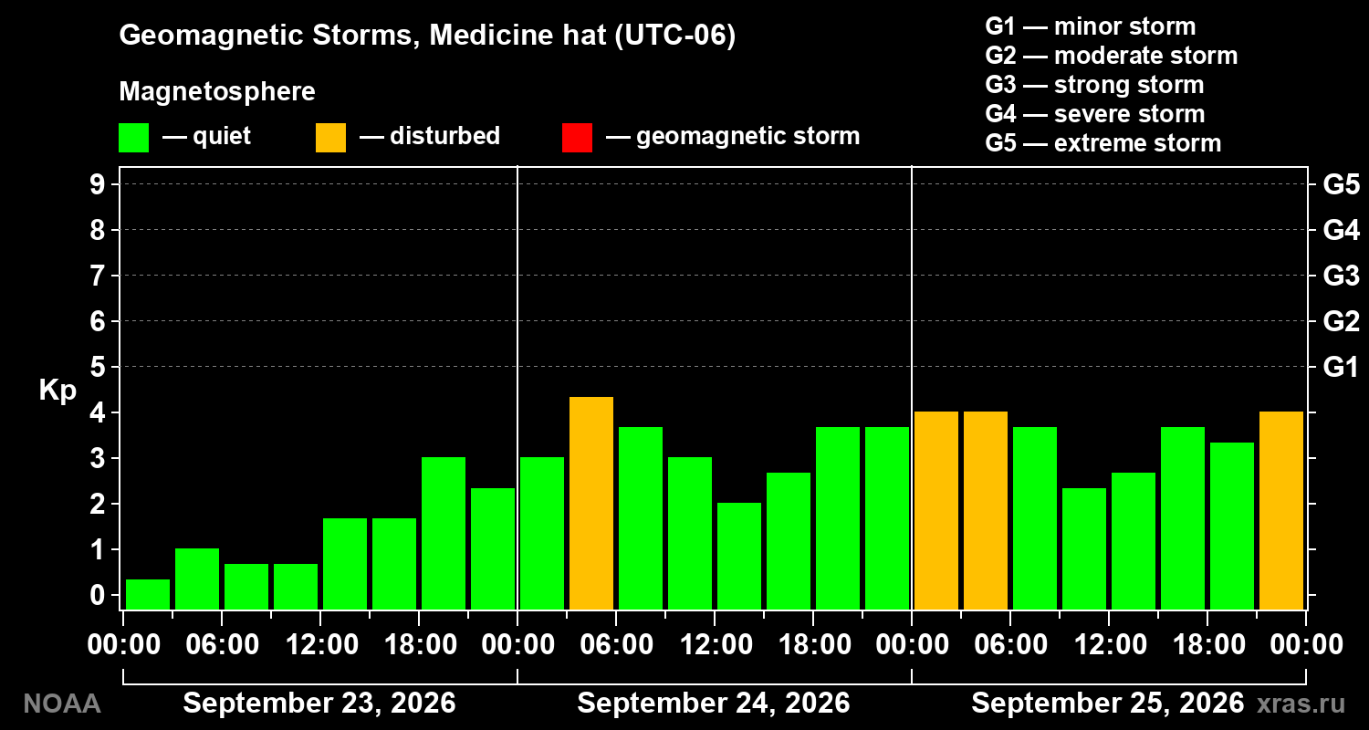 Geomagnetic index Kp for 3 days
