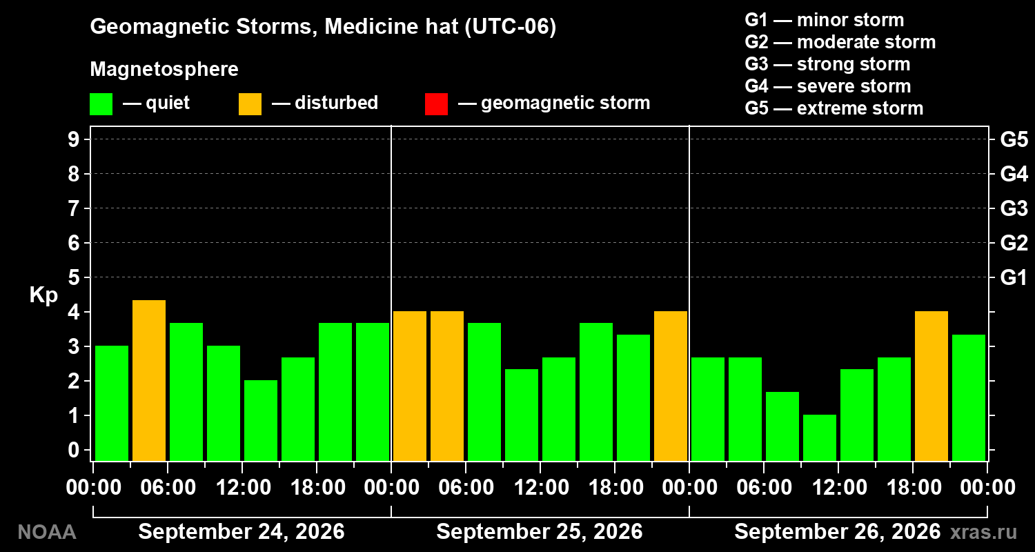 Geomagnetic index Kp for 3 days