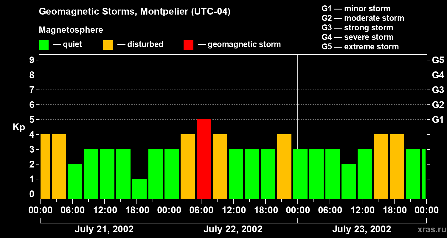 Changes in the geomagnetic index Kp