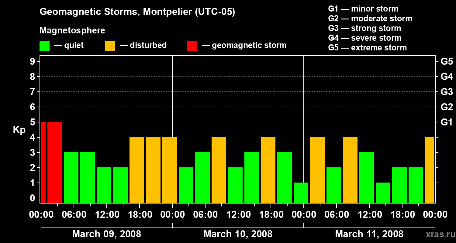 Changes in the geomagnetic index Kp
