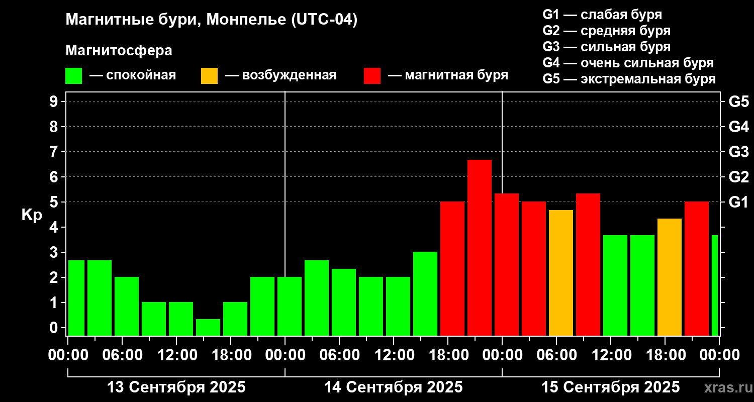 Изменения геомагнитного индекса Kp