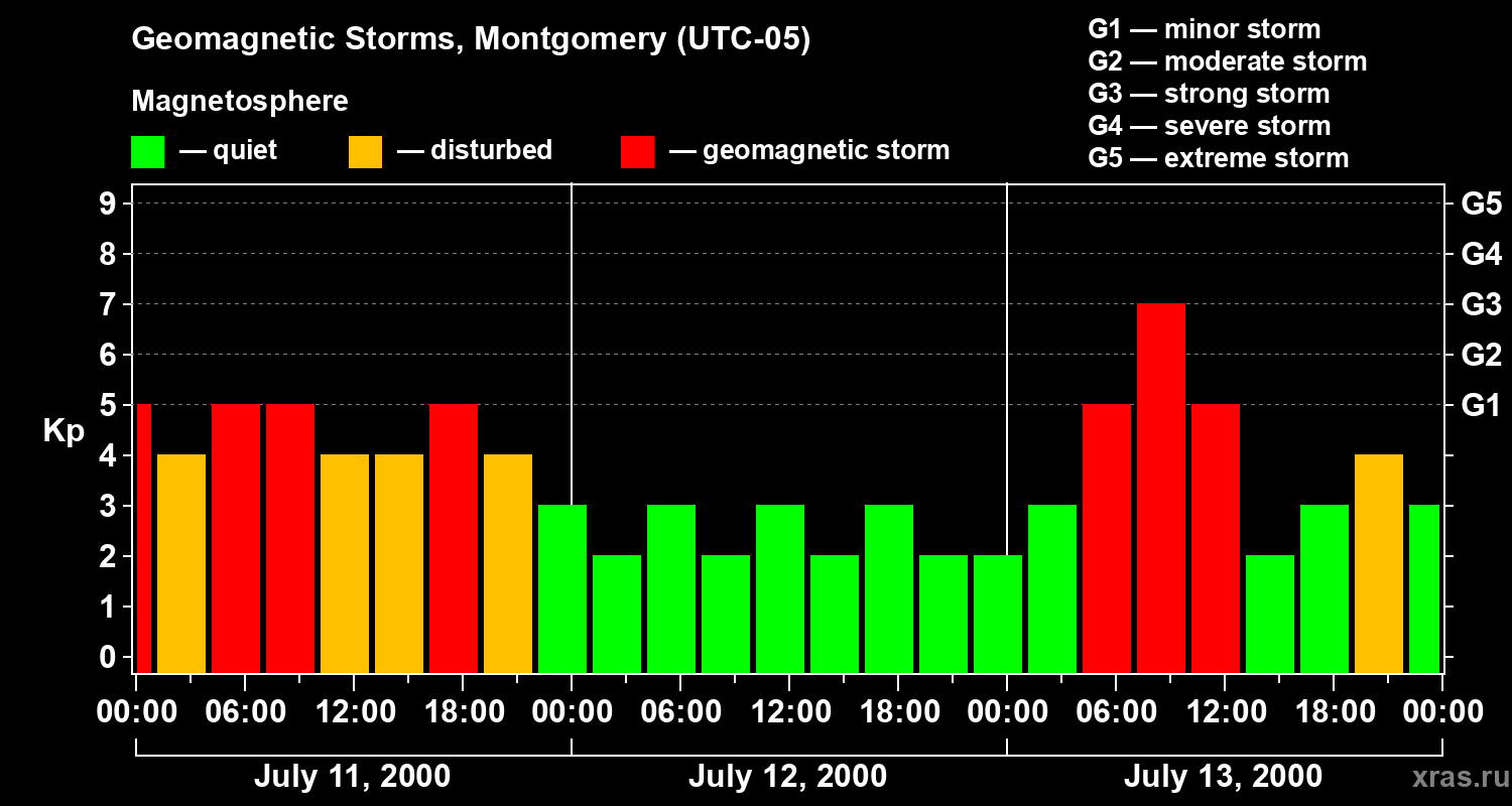 Changes in the geomagnetic index Kp