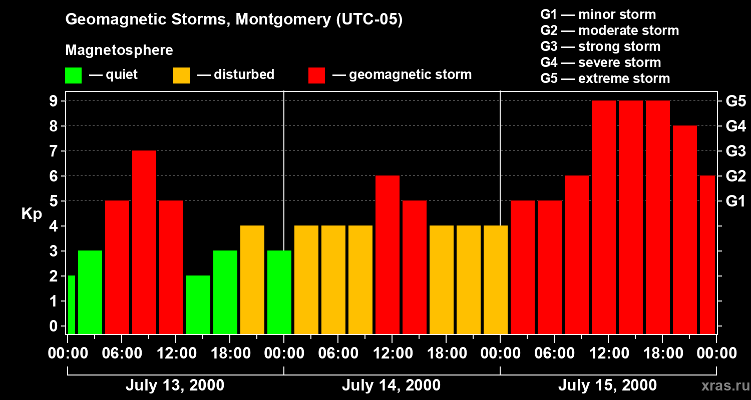 Changes in the geomagnetic index Kp