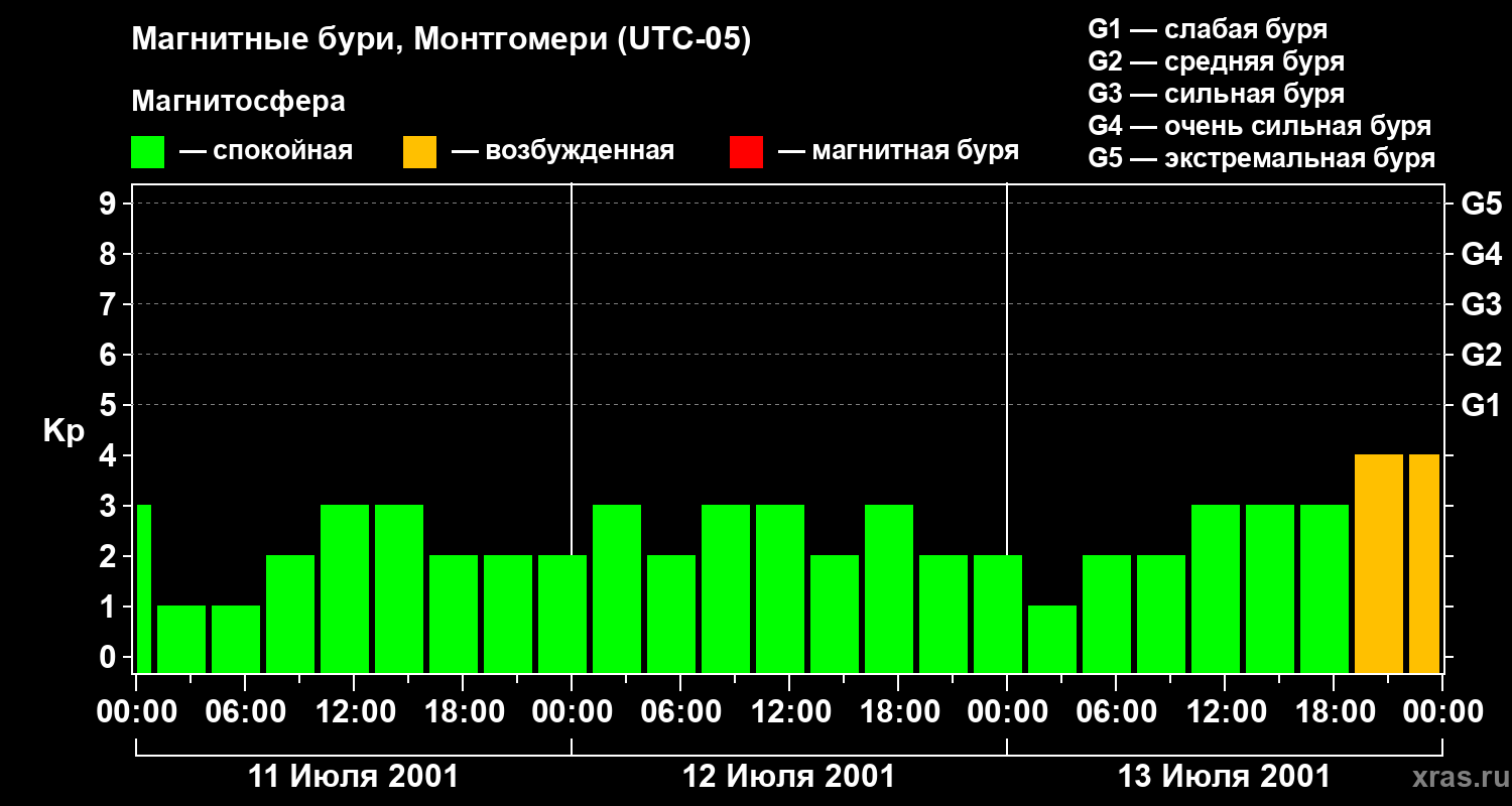 Изменения геомагнитного индекса Kp