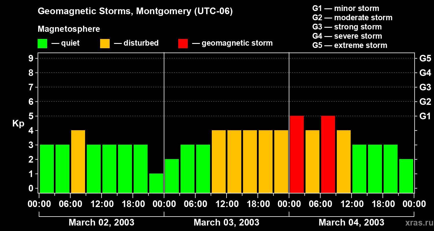 Changes in the geomagnetic index Kp