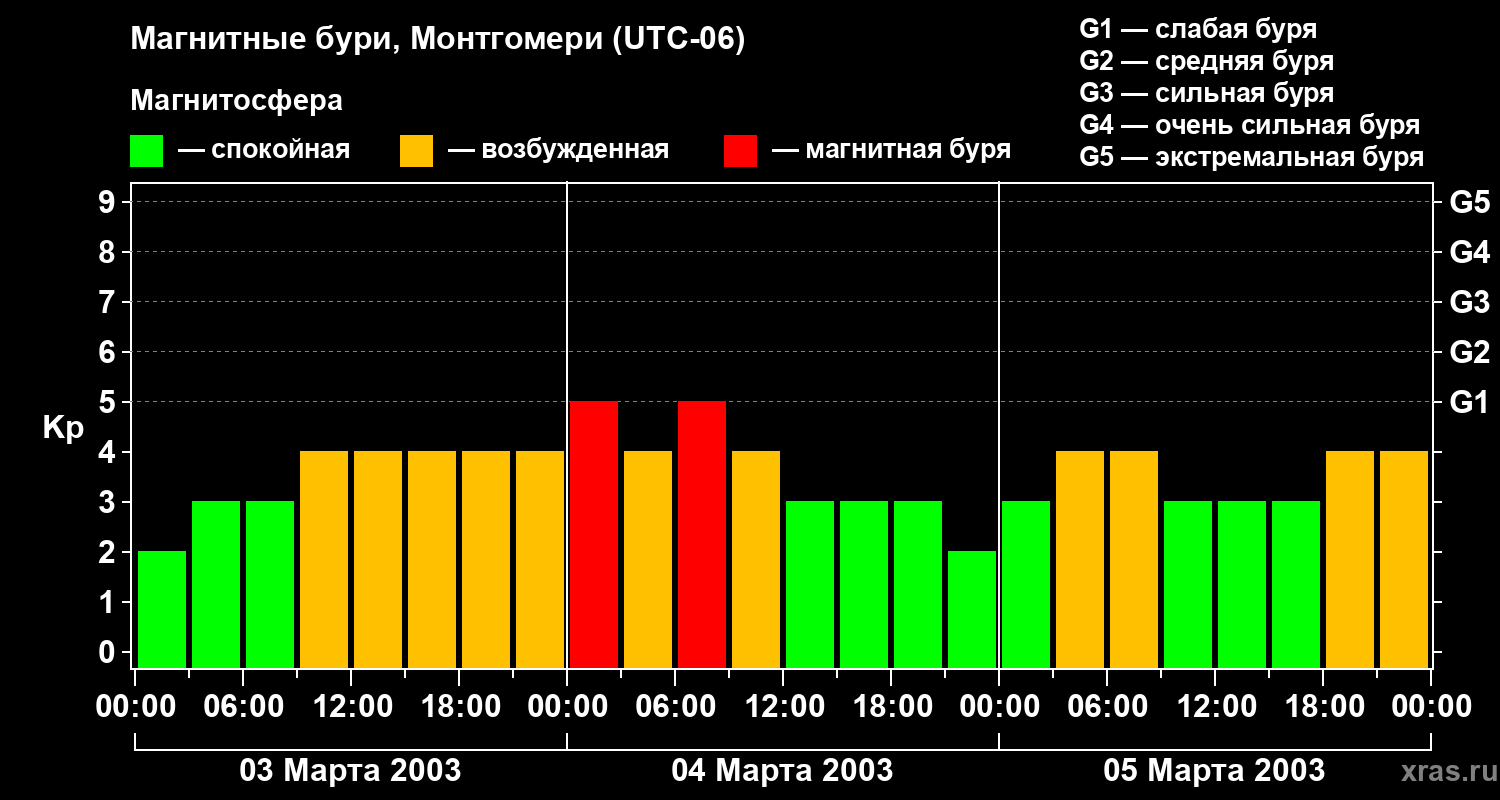 Изменения геомагнитного индекса Kp