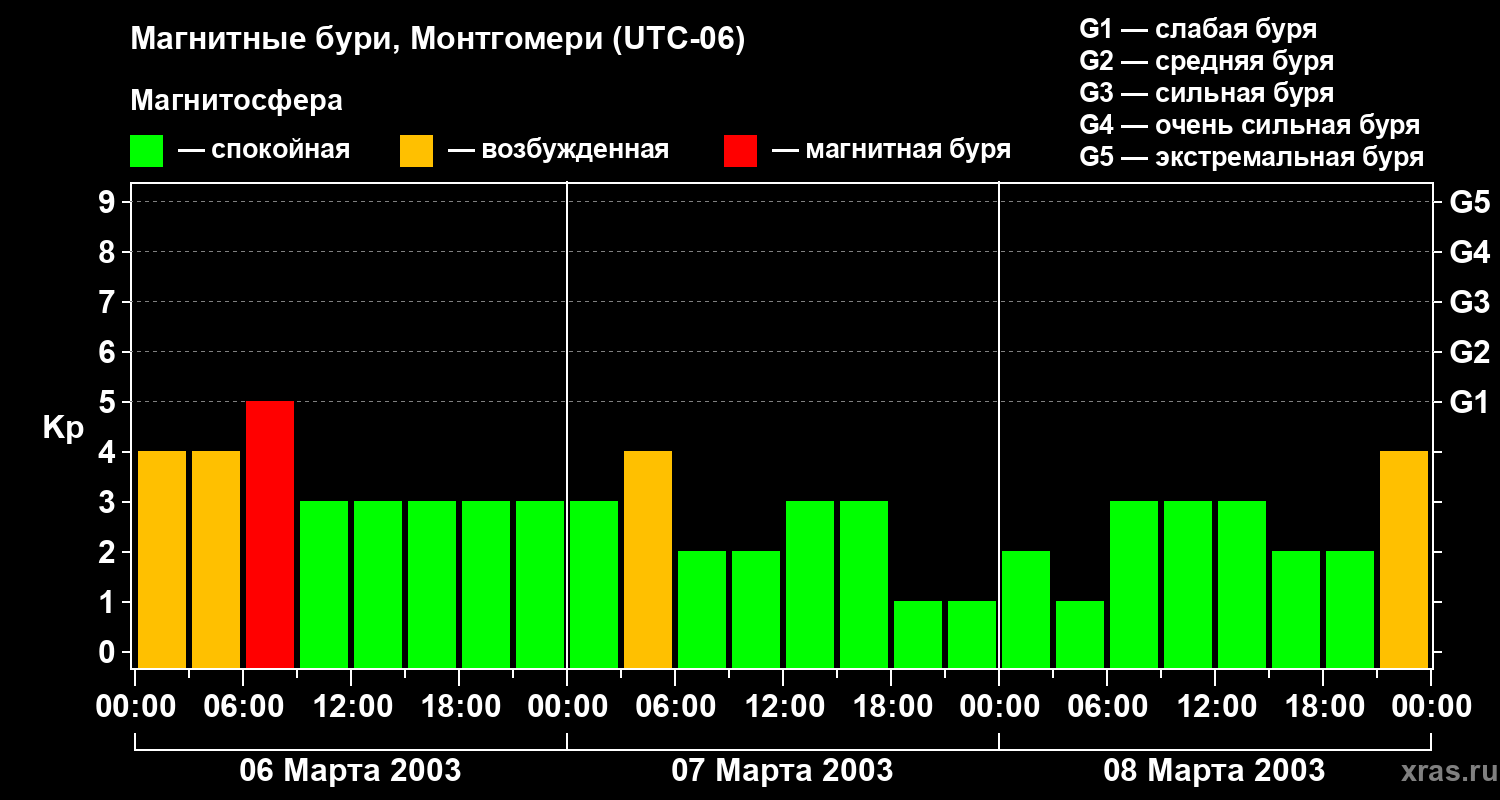 Изменения геомагнитного индекса Kp