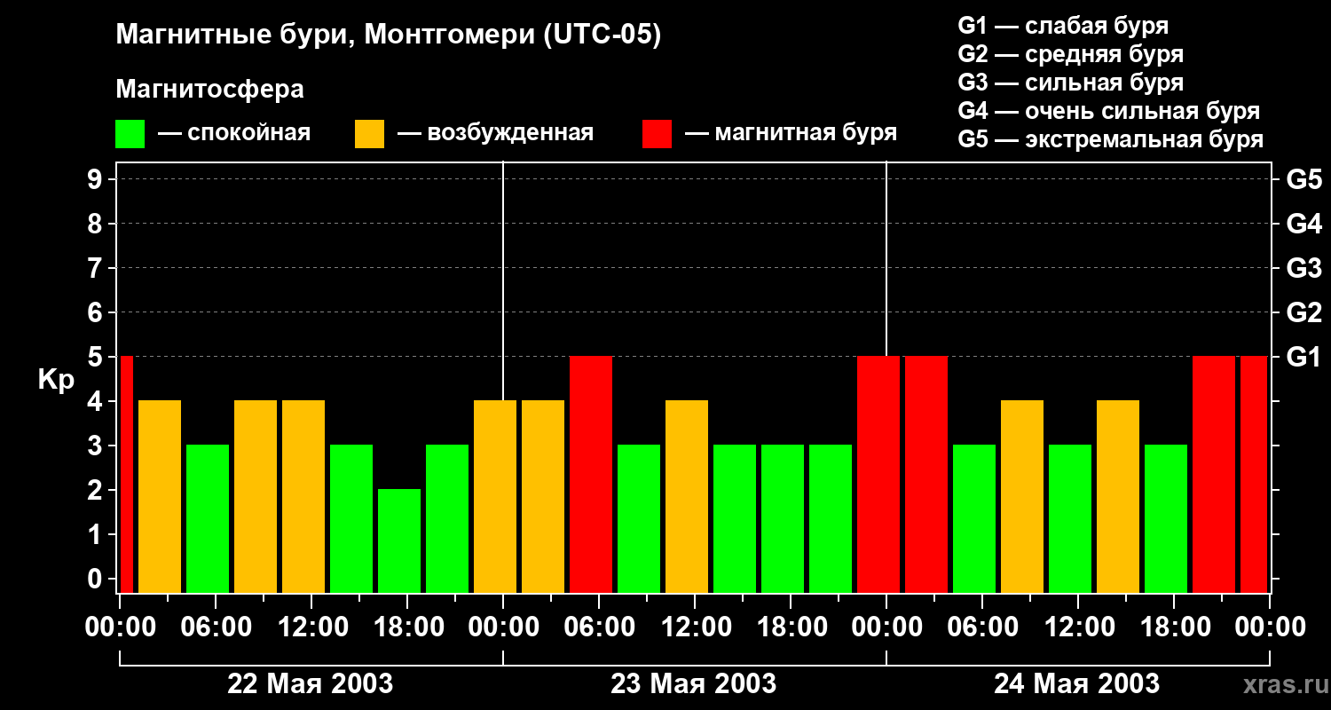 Изменения геомагнитного индекса Kp