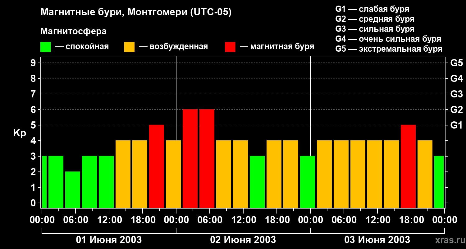 Изменения геомагнитного индекса Kp