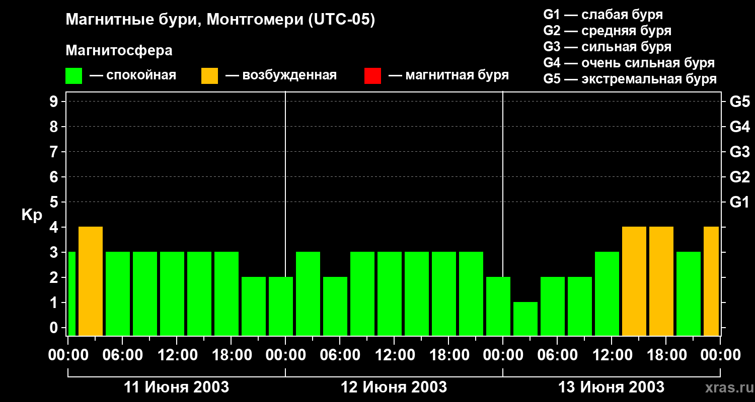 Изменения геомагнитного индекса Kp