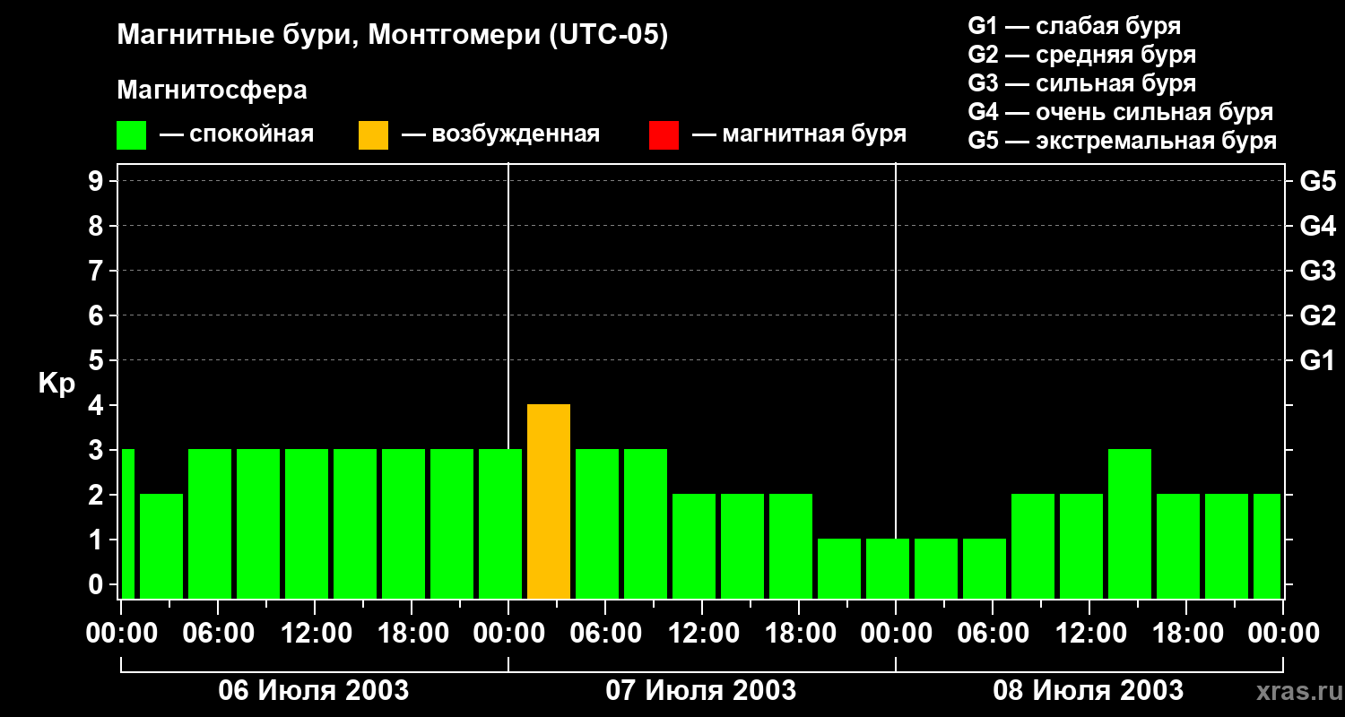 Изменения геомагнитного индекса Kp