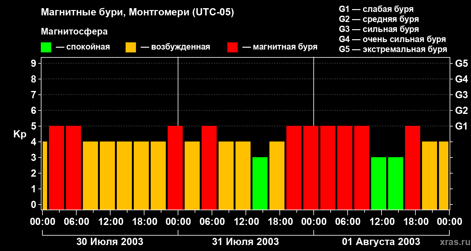 Изменения геомагнитного индекса Kp
