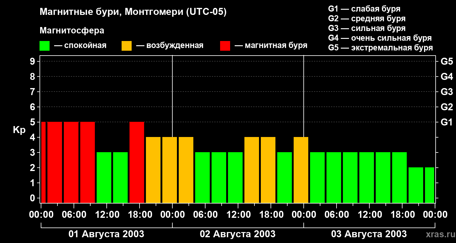 Изменения геомагнитного индекса Kp