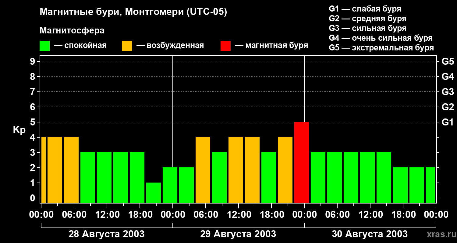Изменения геомагнитного индекса Kp