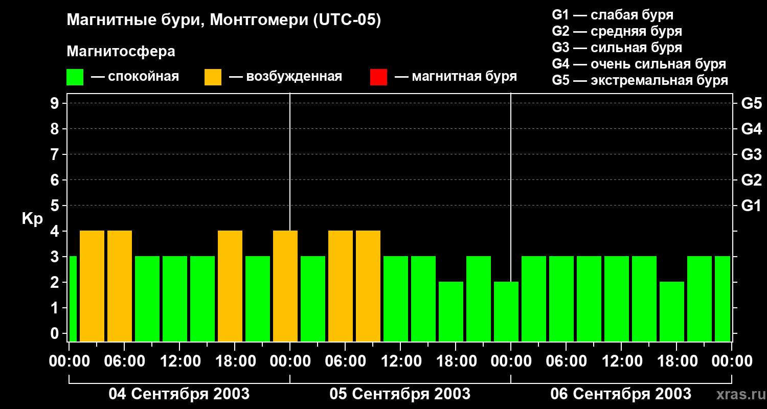 Изменения геомагнитного индекса Kp